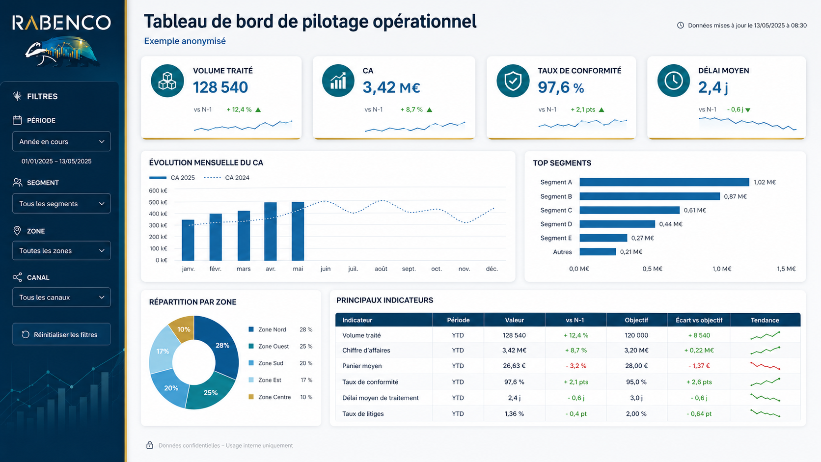 Exemple anonymisé de tableau de bord Power BI de pilotage opérationnel