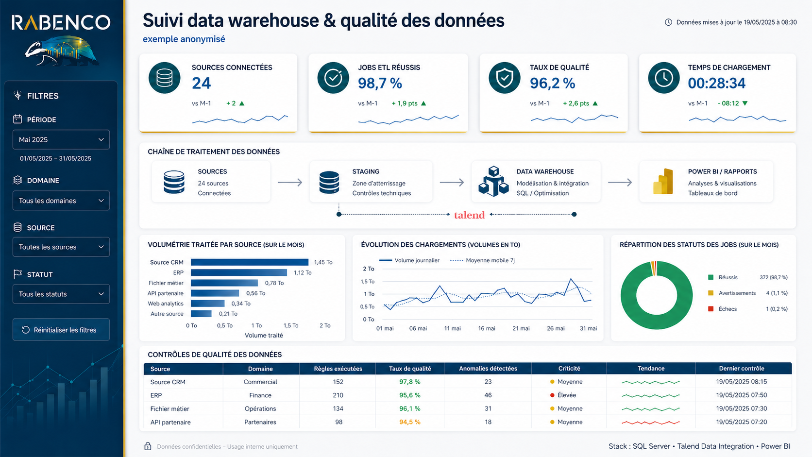 Exemple anonymisé de suivi Data Warehouse et qualité des données